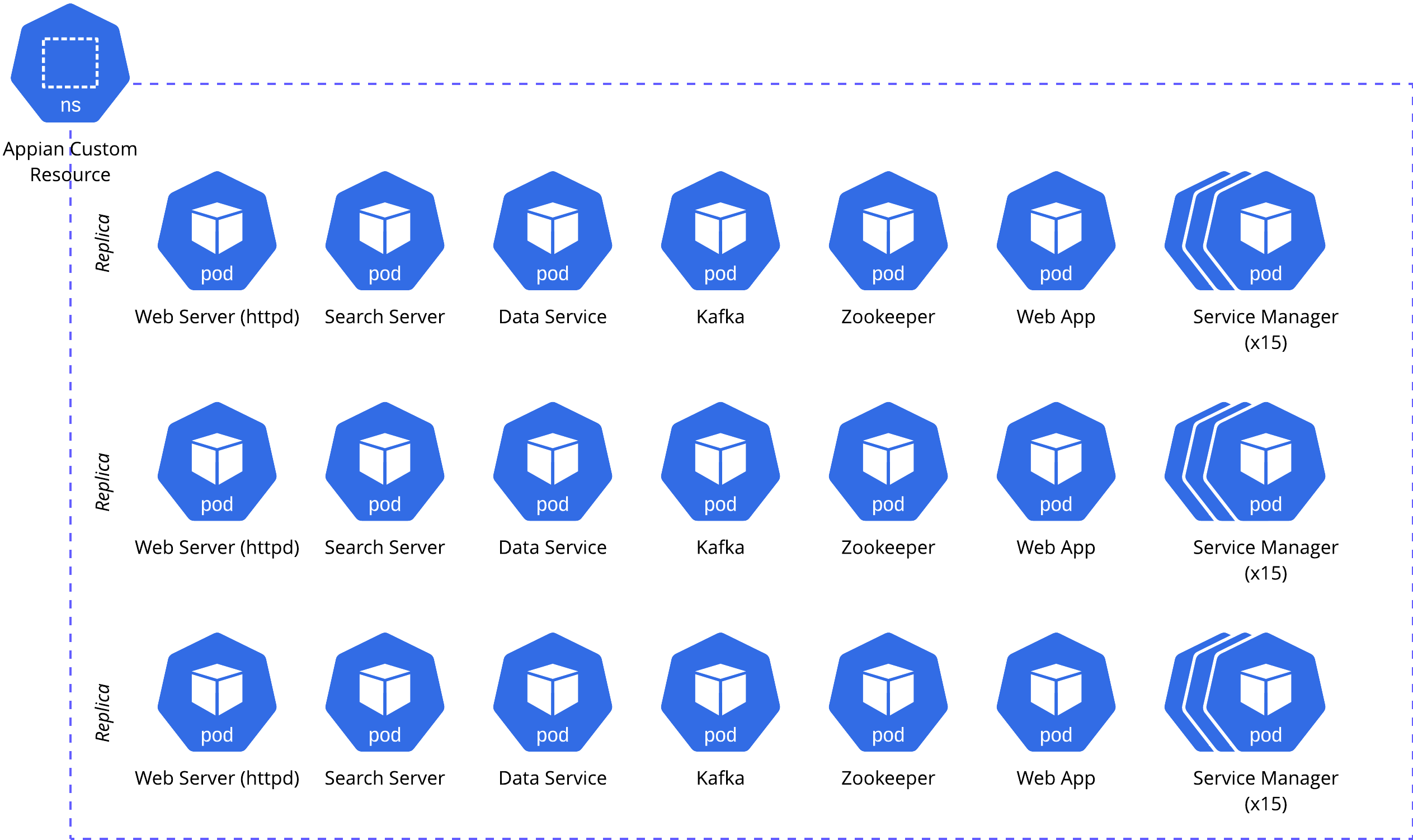 Appian on Kubernetes - highly available