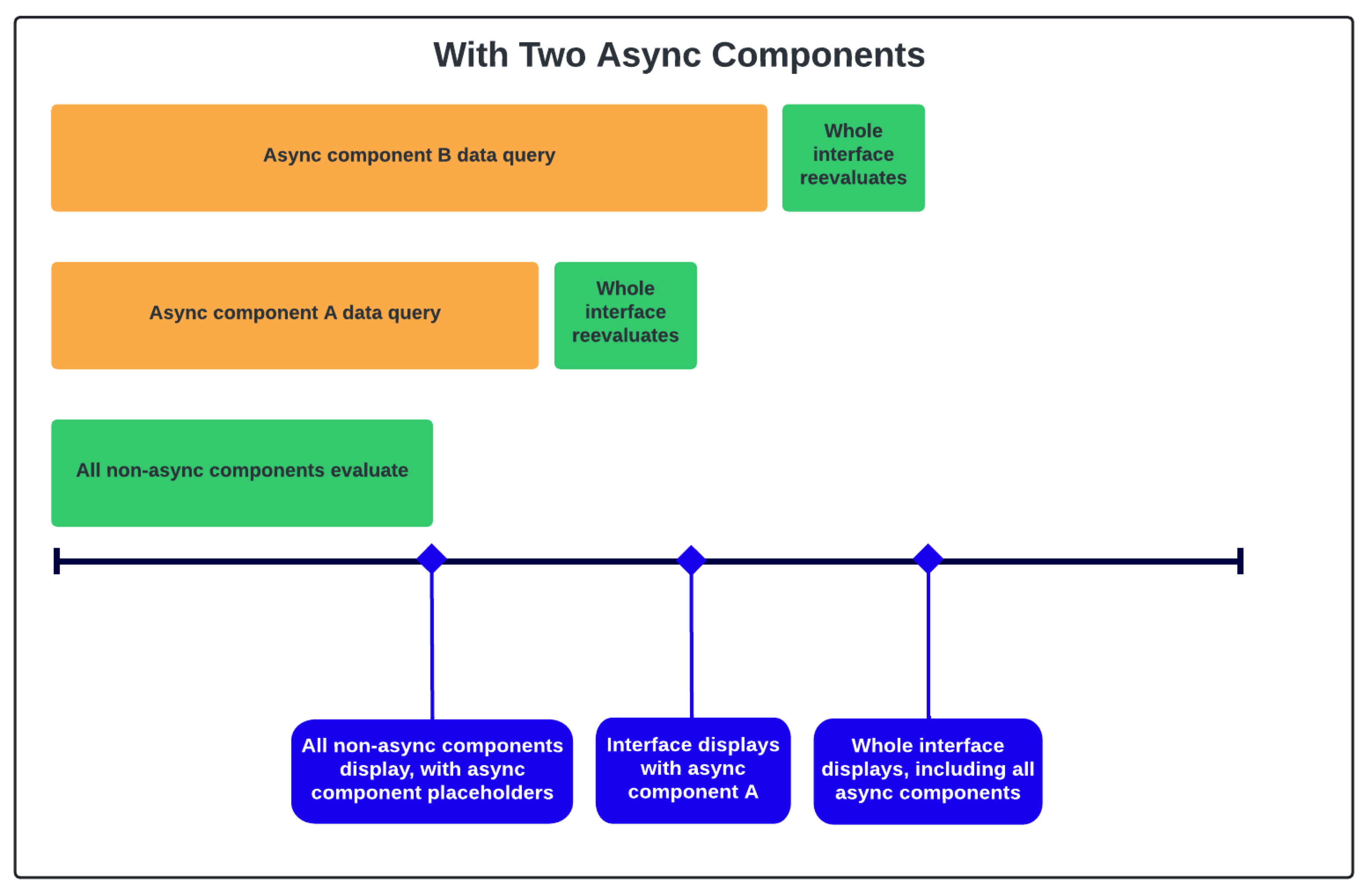 diagram that illustrates async loading with two async components