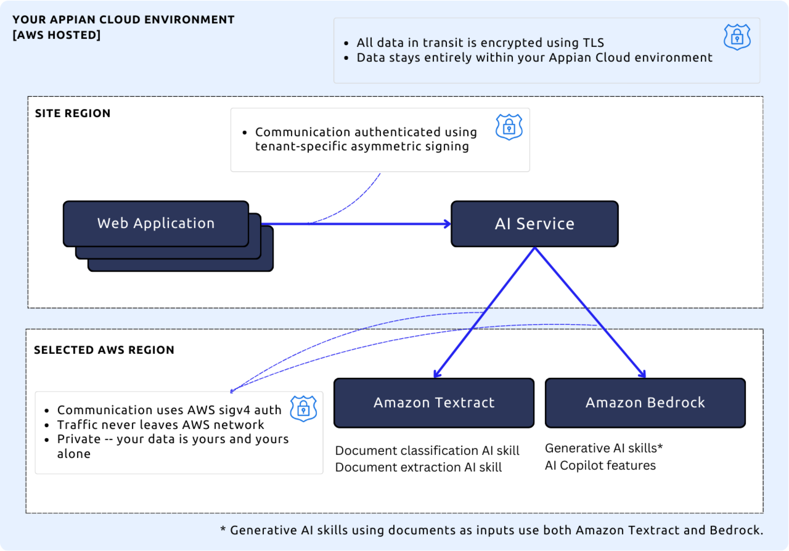 Multi-region AI architecture diagram showing cross-region data flow between Appian Cloud and AWS services.