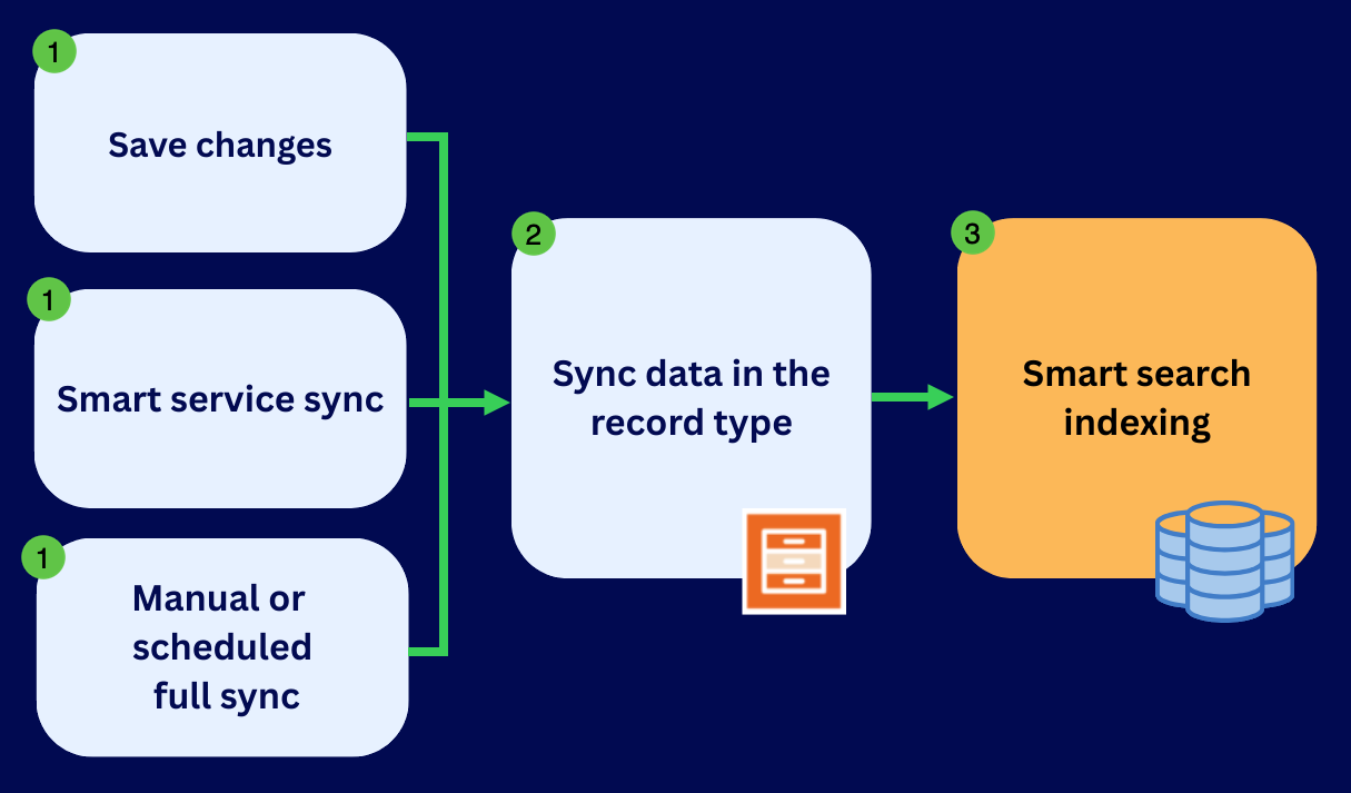 images/automation/indexing-flow.png