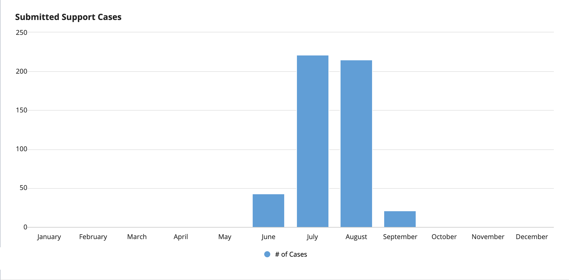 column chart that shows intervals with no data