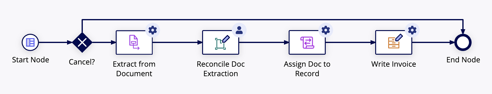 Tutorial: Build a Document Extraction Process [AI Skills]