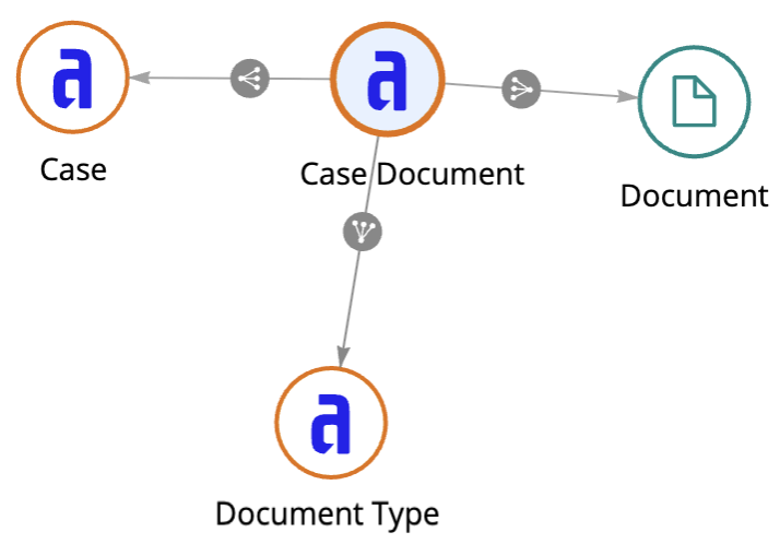 Case Document relationship diagram