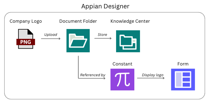Diagram of documents managed by folders