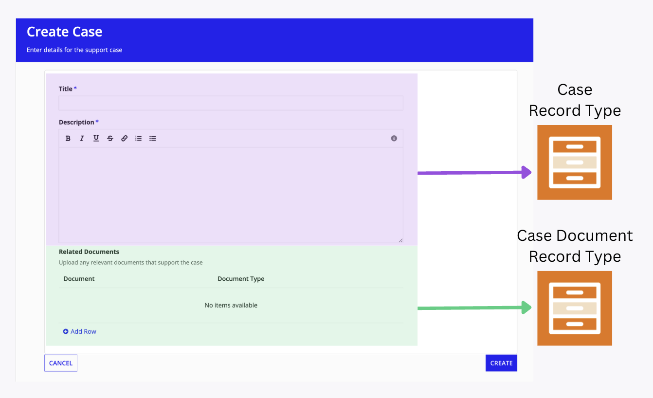 Form annotated to show which record types are used in which components
