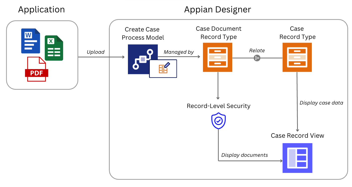 Diagram of documents managed by record types