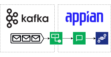 Diagram showing events moving from a Kafka topic to Appian to start a process model