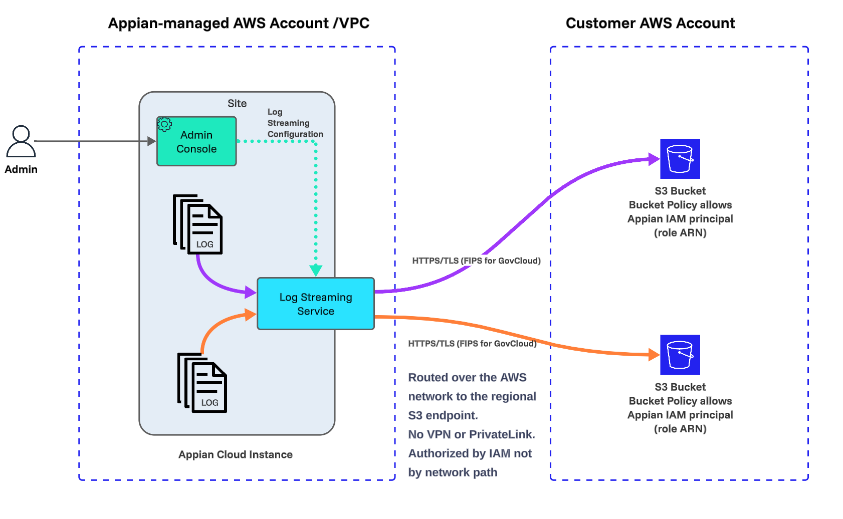 Diagram of components involved in streaming logs from Appian to S3