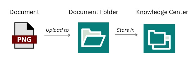 Diagram of documents managed by record types