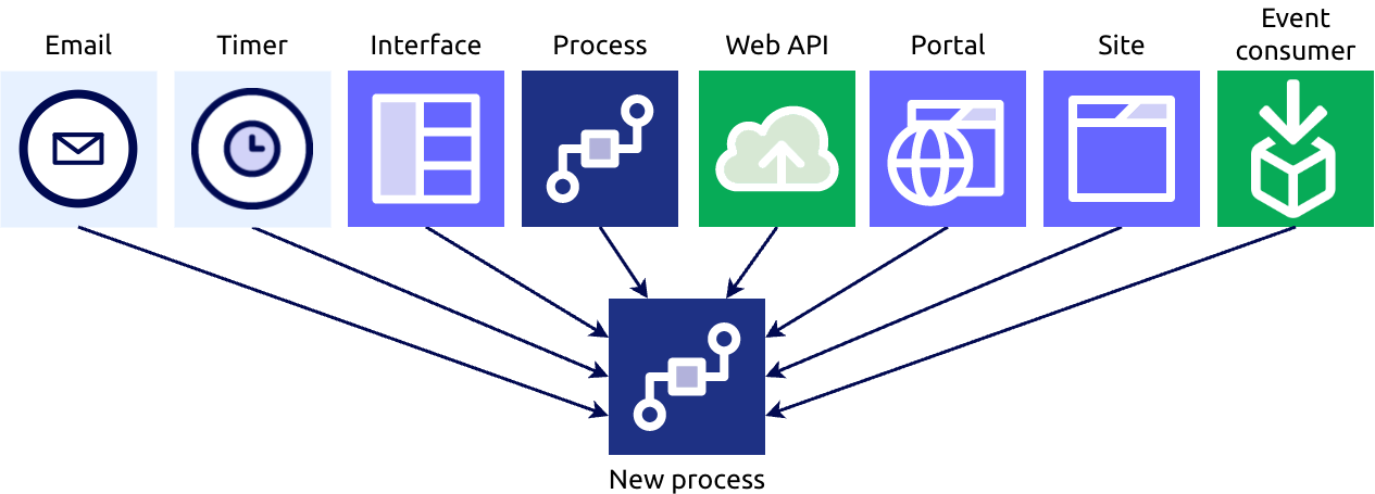 images/process-modeler/start_a_process.png