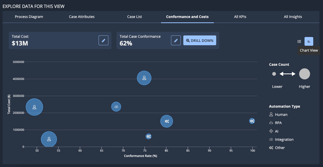 Activity statistics displayed in bubble chart format