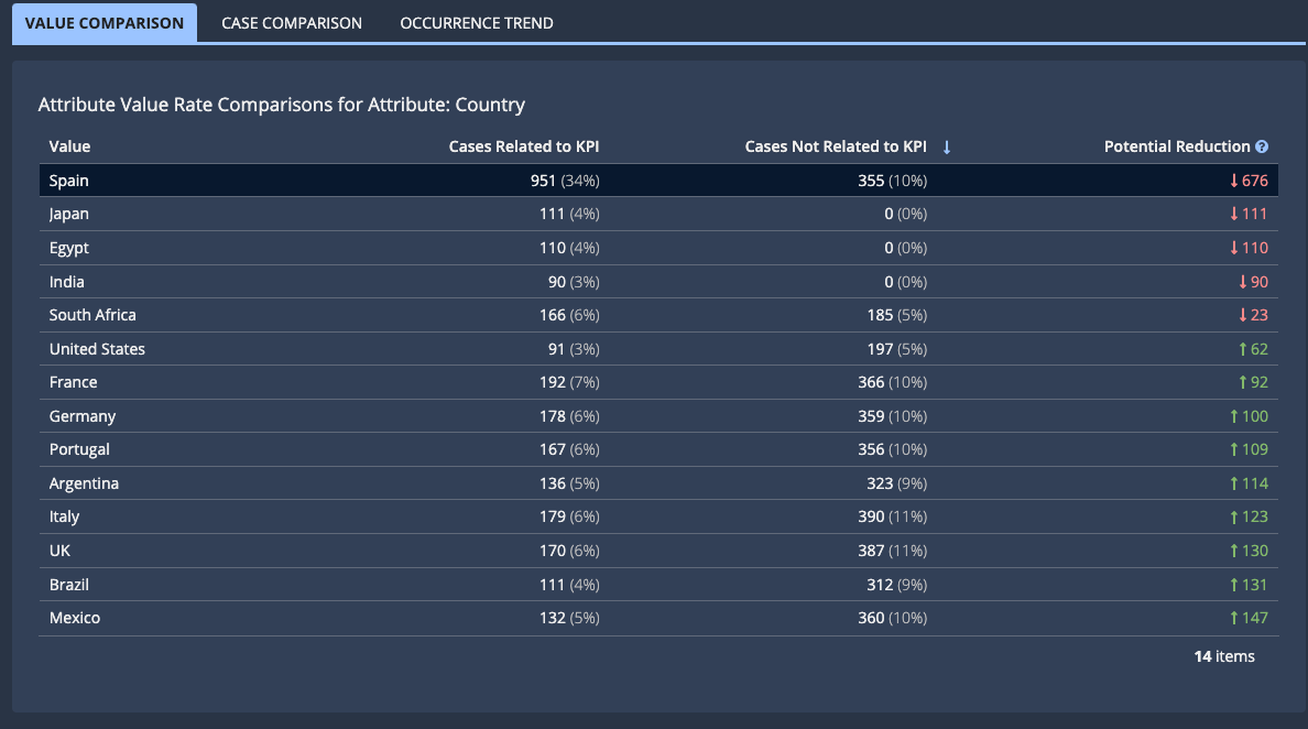 images/process_insights/count-kpi-value-comparison.png