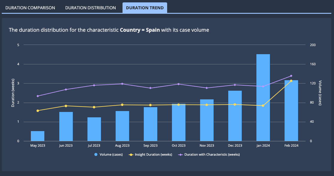 images/process_insights/duration-kpi-duration-trend.png