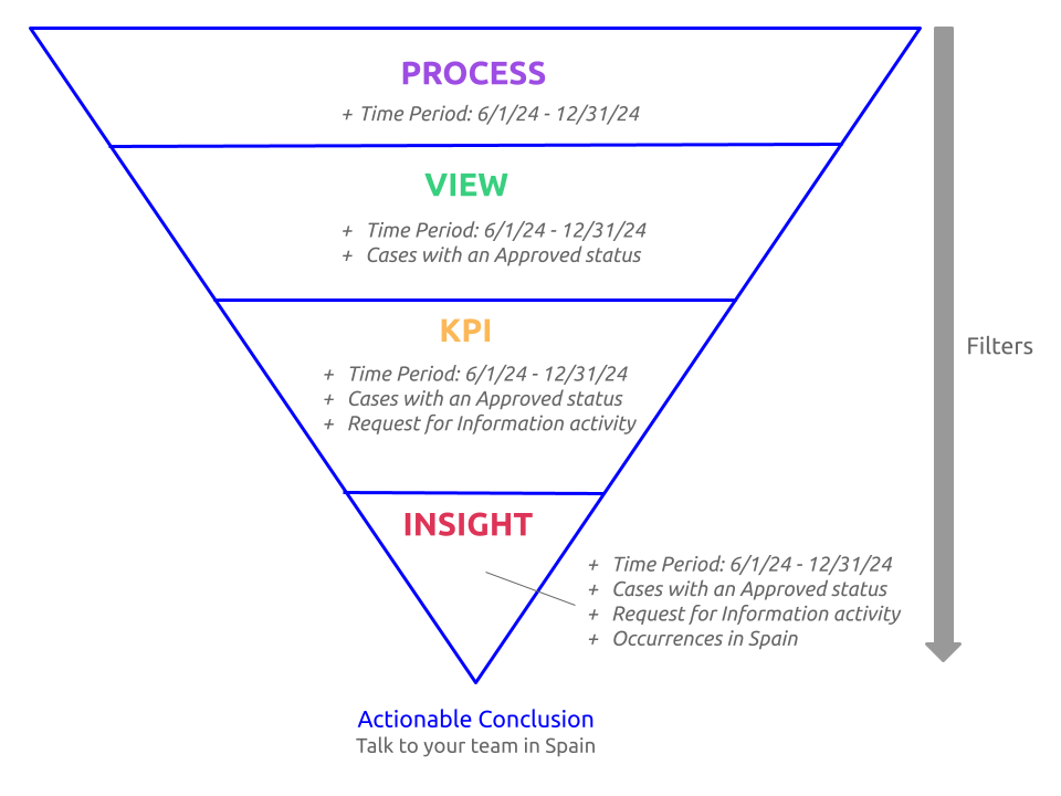An example of how filters are applied at different levels