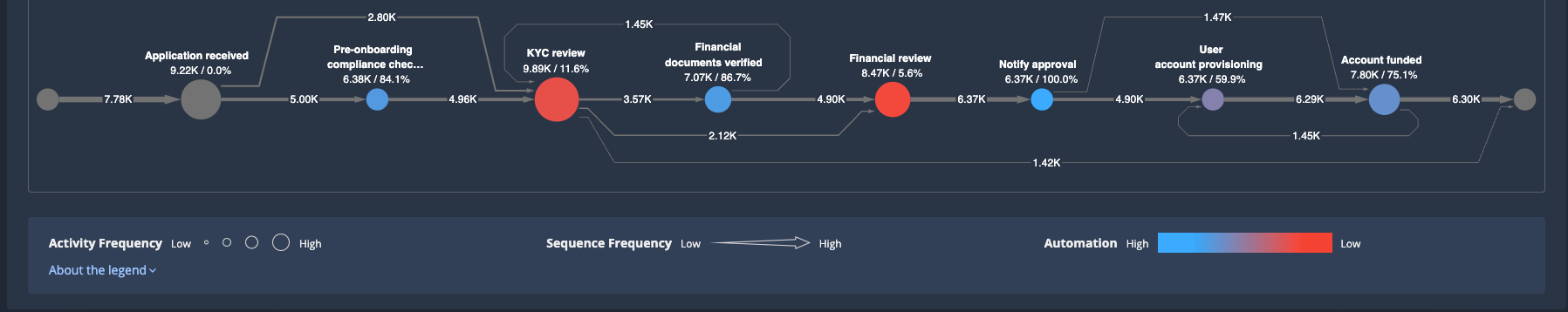 Process diagram with red and blue nodes indicating relative automation percentage