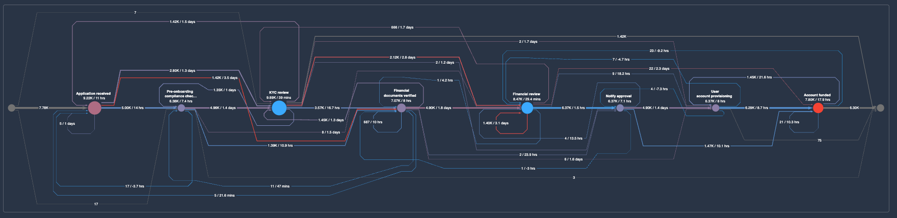 Full version of a process diagram
