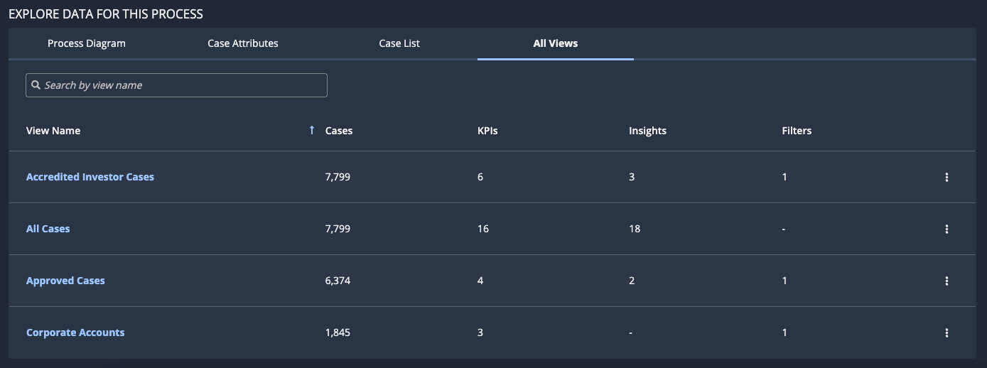 All Views tab of the Process Insights page listing four views including the All Cases view