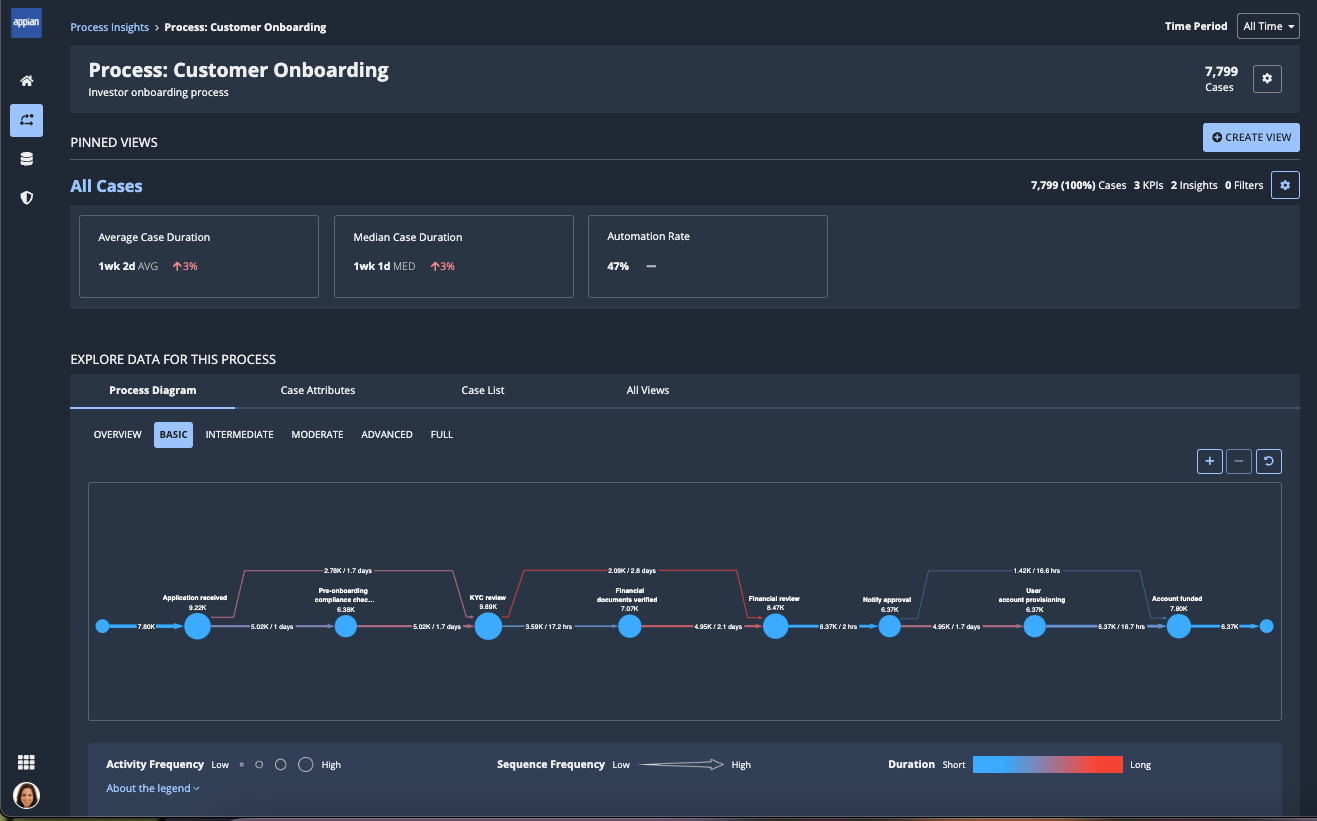 Example of process data in the Process Insights page