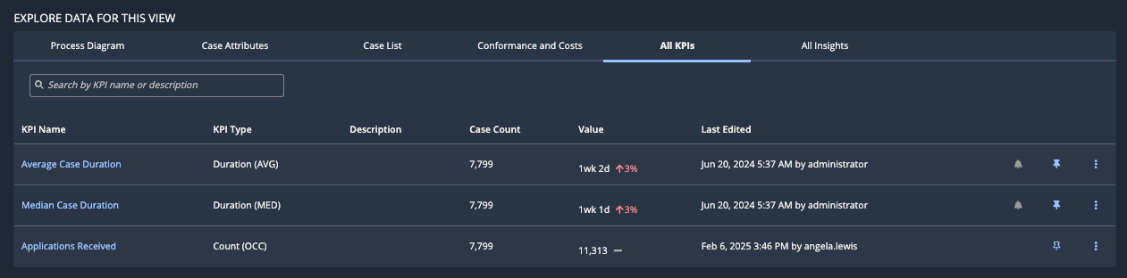 All KPIs tab in a process view, listing three KPIs