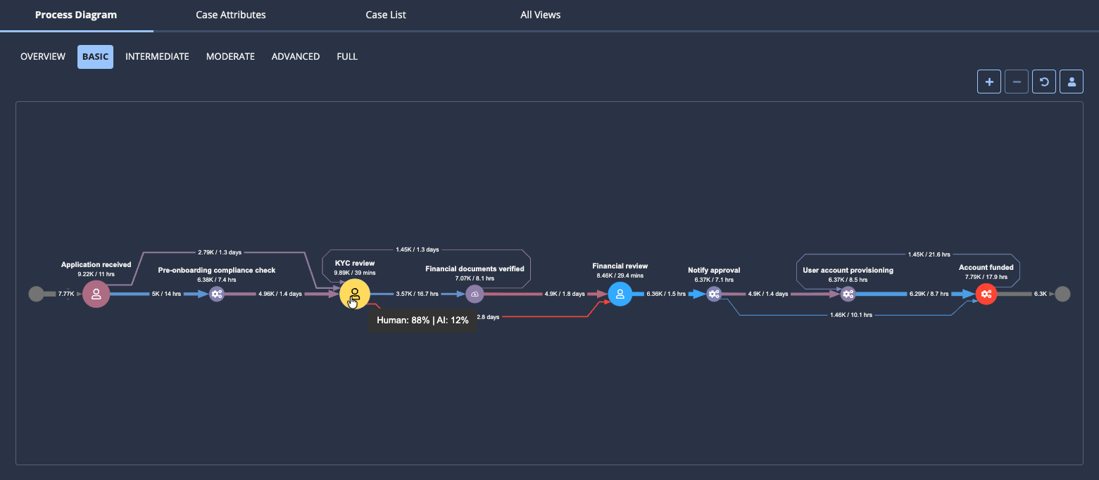 Activity nodes on the process diagram showing automation type icons for human, RPA, AI agent, and integration steps.