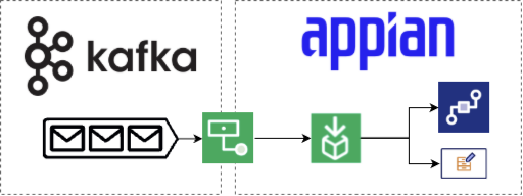 Diagram showing the link between a Kafka topic and Appian to write records or trigger a process model.