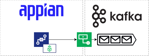 Diagram of the Publish Event smart service configured to publish data to a Kafka broker.