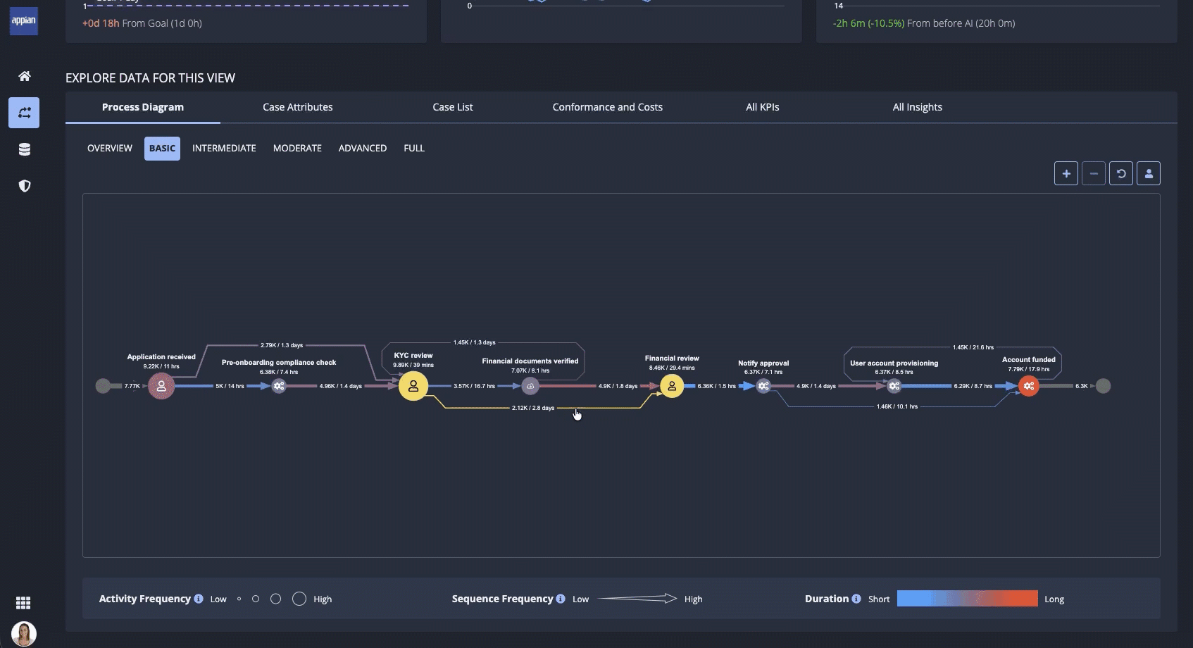 Clicking an activity in the process diagram to create a focused KPI with suggested insights.
