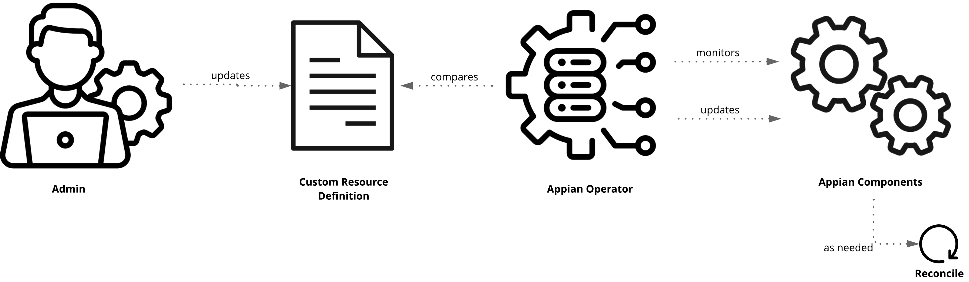 Operator diagram