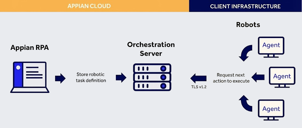 Architecture diagram showing Appian Cloud components and their connection to customer environment