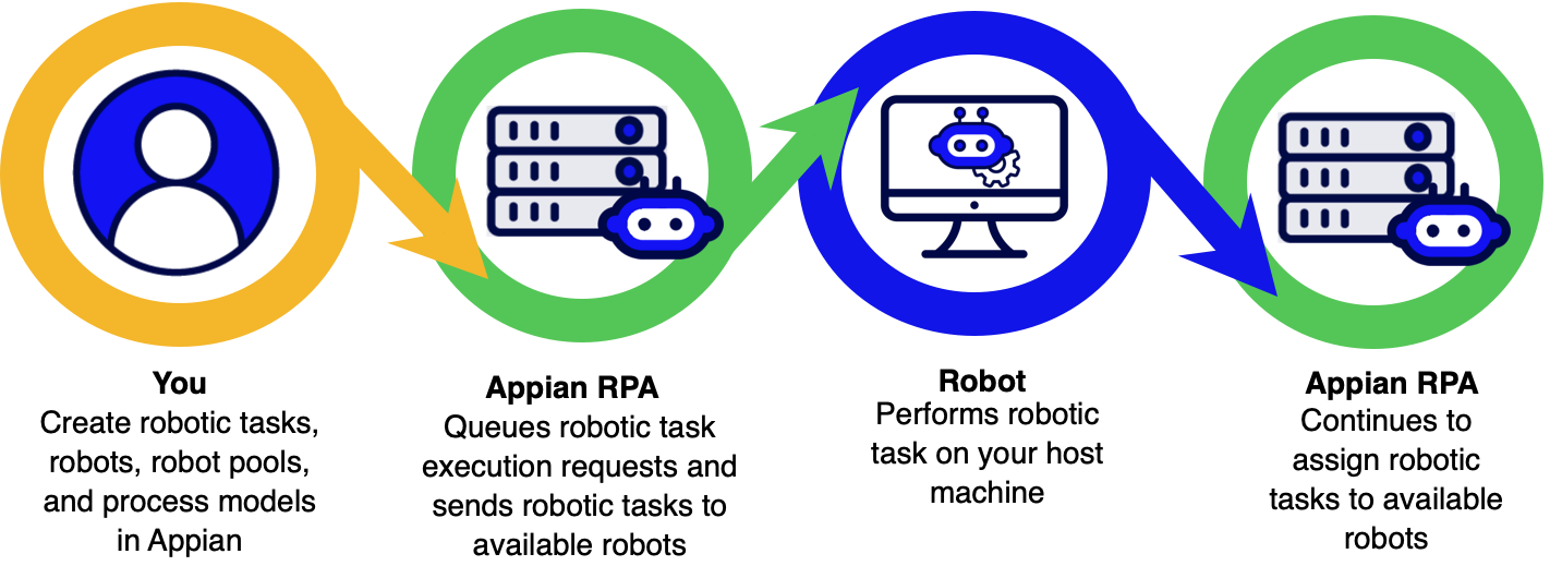 Workflow diagram showing the process from developing robotic tasks in Appian Designer to executing them on resource machines