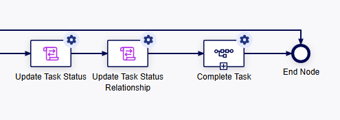 The Update Task Process Model