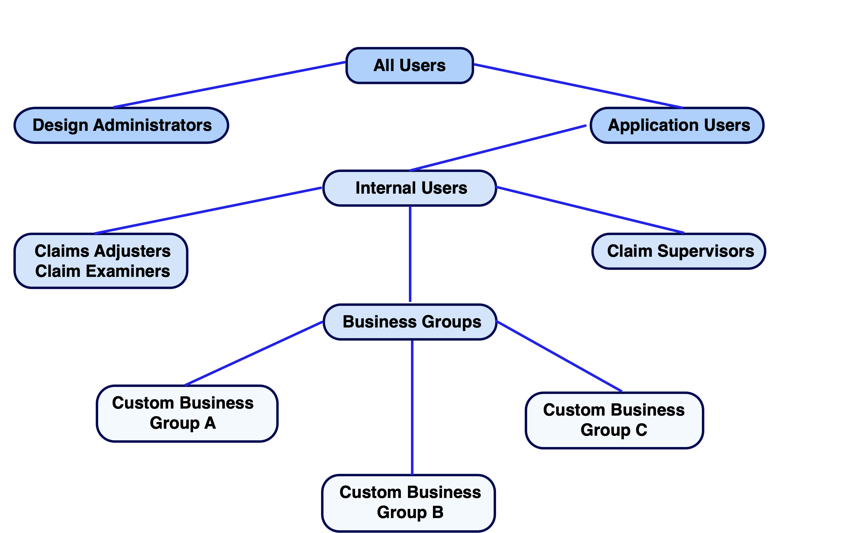 Connected Claims groups and user hierarchy diagram