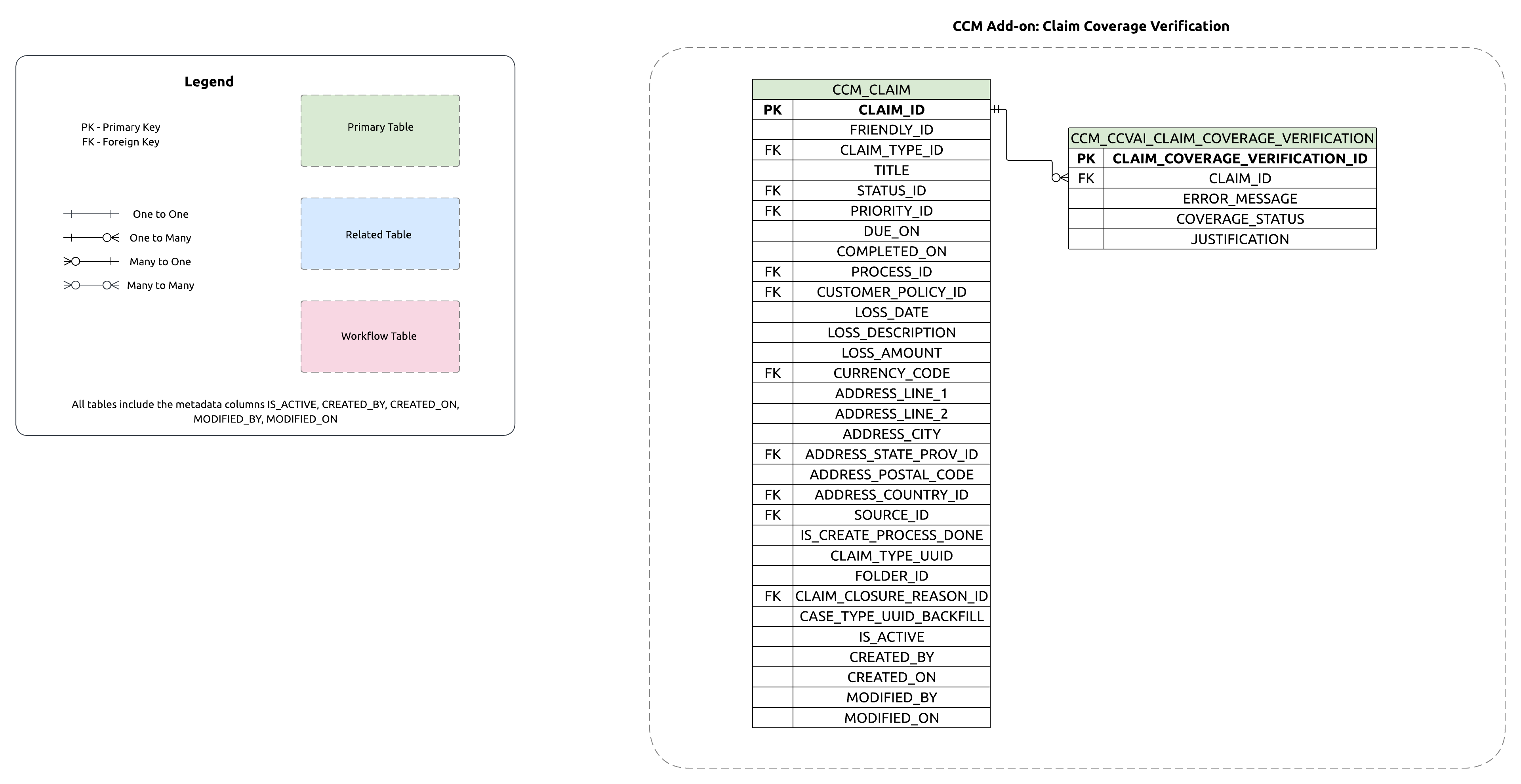 ERD for the AI Coverage Analyzer add-on