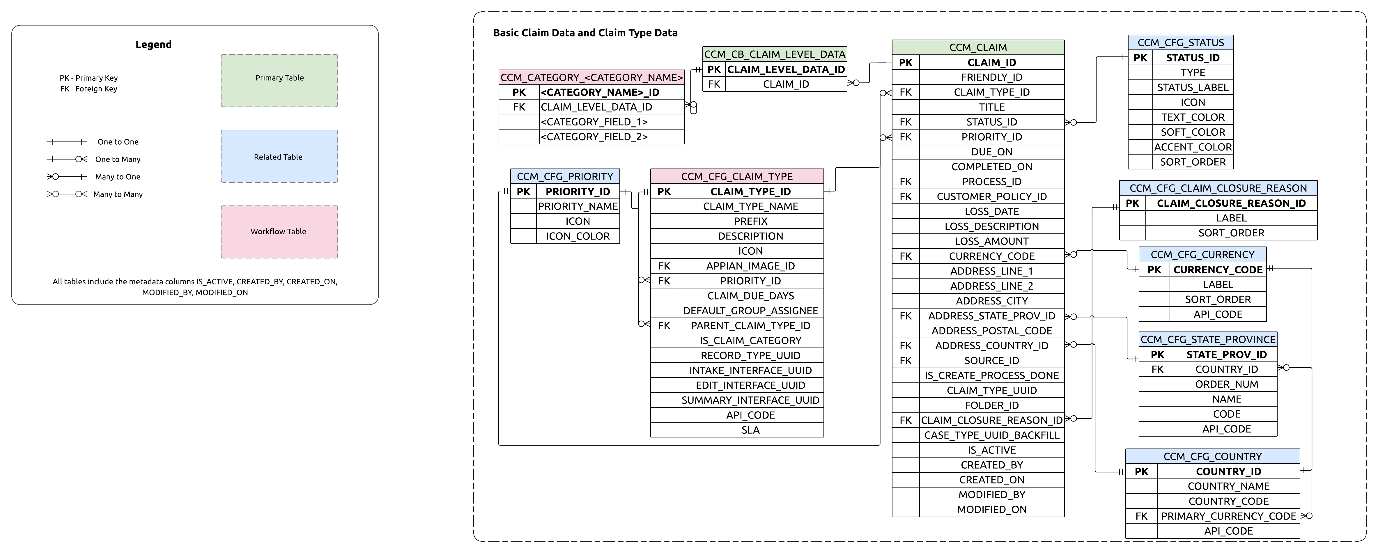 ERD showing relationships between Claim parent and Basic Claim Data, Claim Type Data, and Claim Supplemental Data