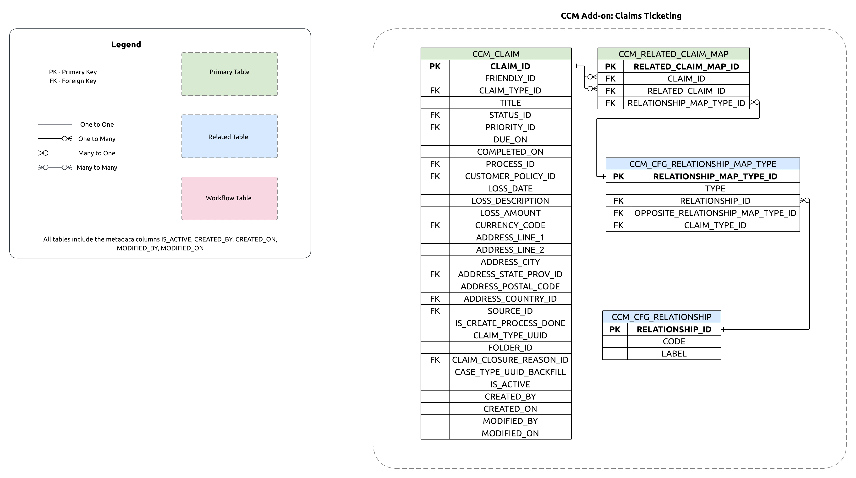 ERD for the Claims Ticketing add-on showing support ticket, task, and issue tracking relationships