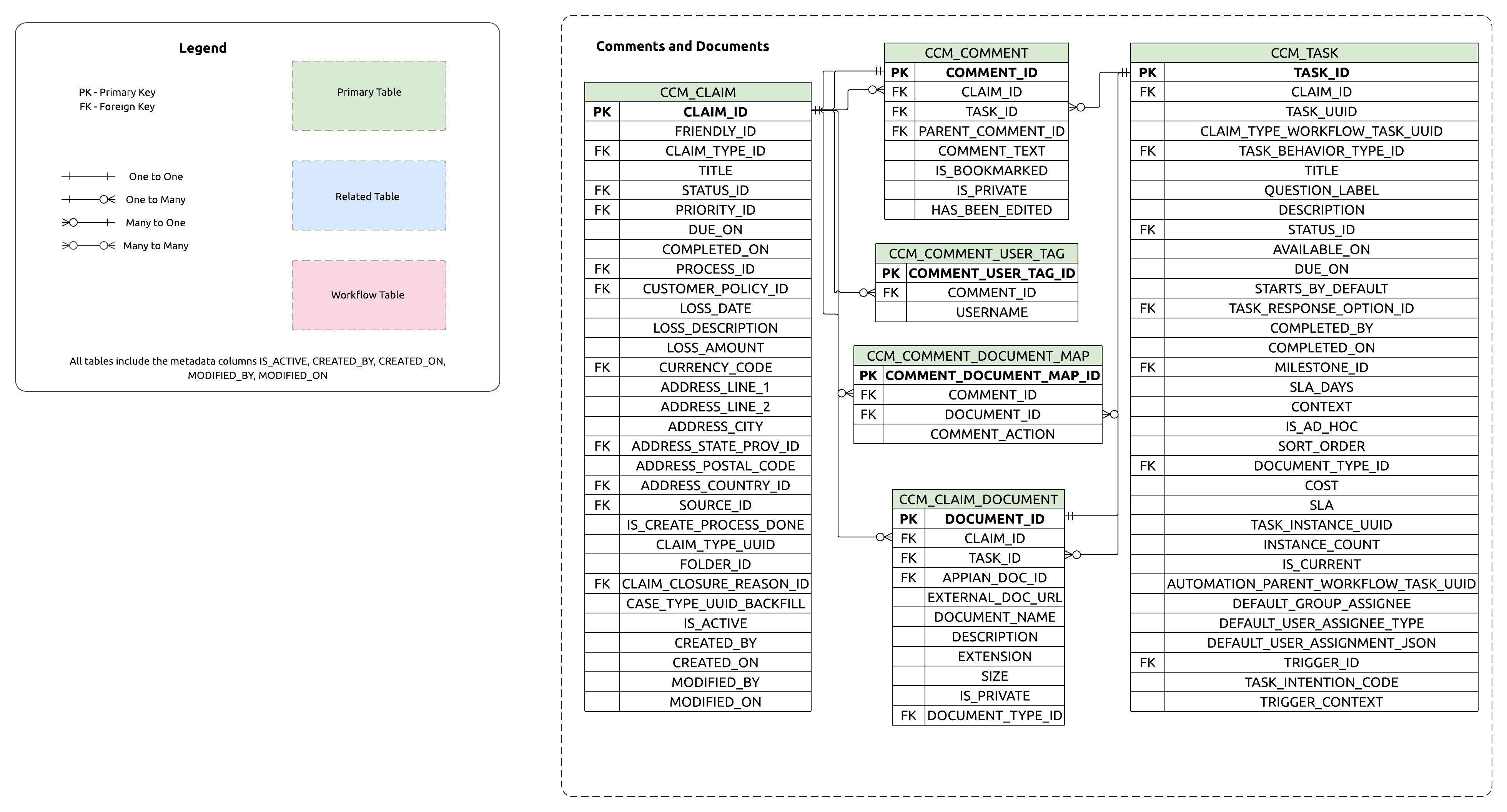 ERD showing relationships between Claim parent and Comments and Documents