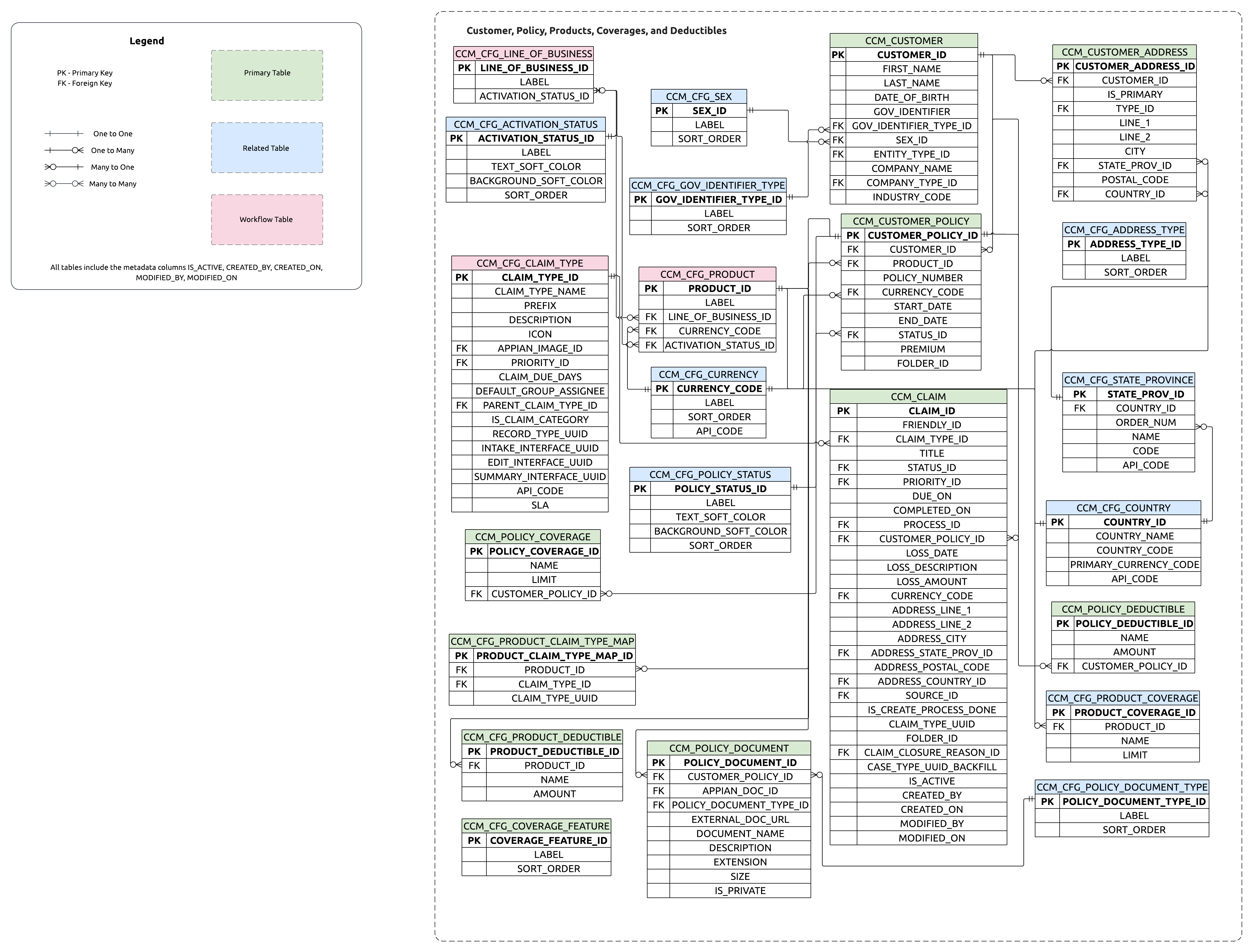 ERD showing relationships between Claim parent and Customer, Policy, Products, Coverages, and Deductibles