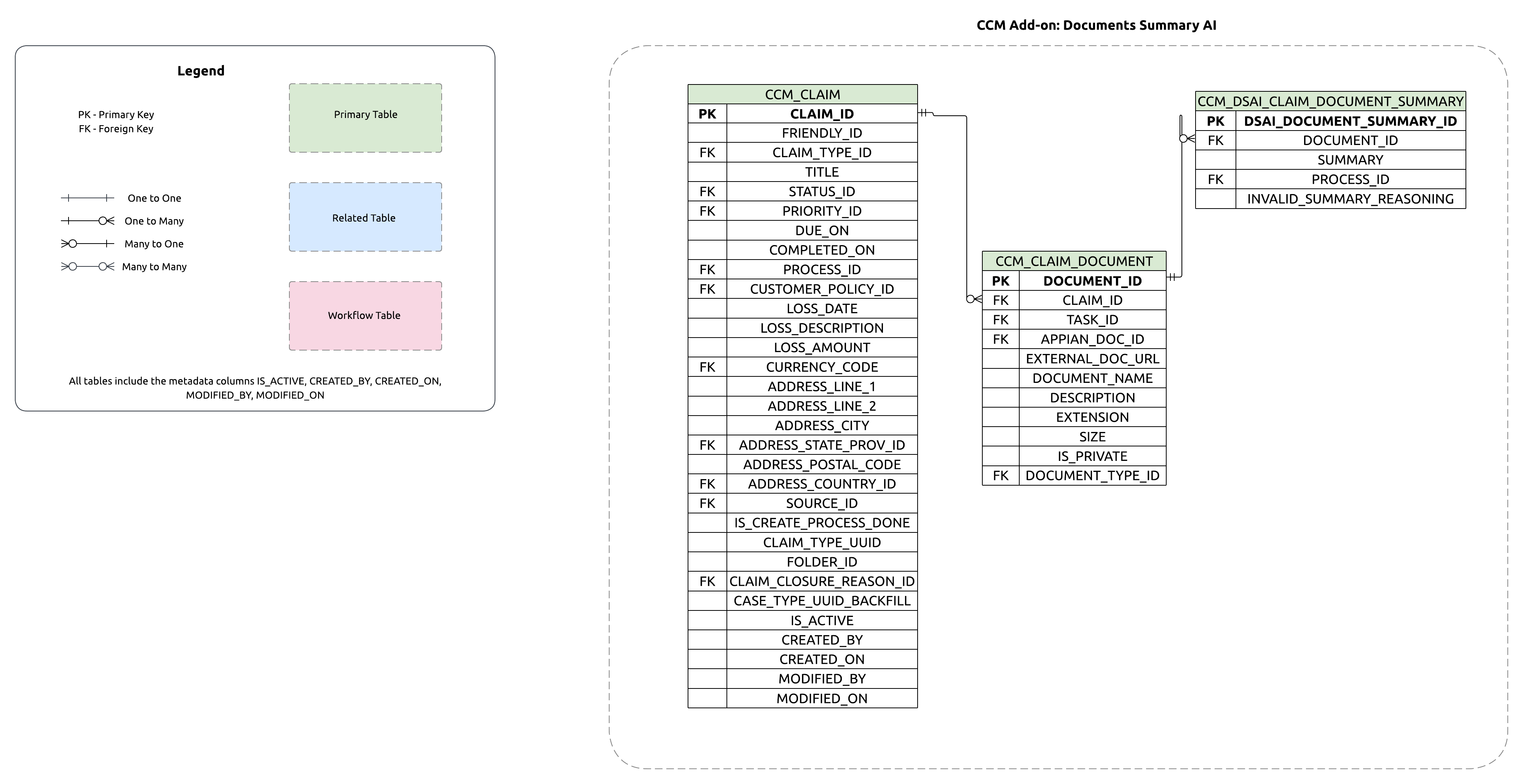 ERD for the Document Summary add-on