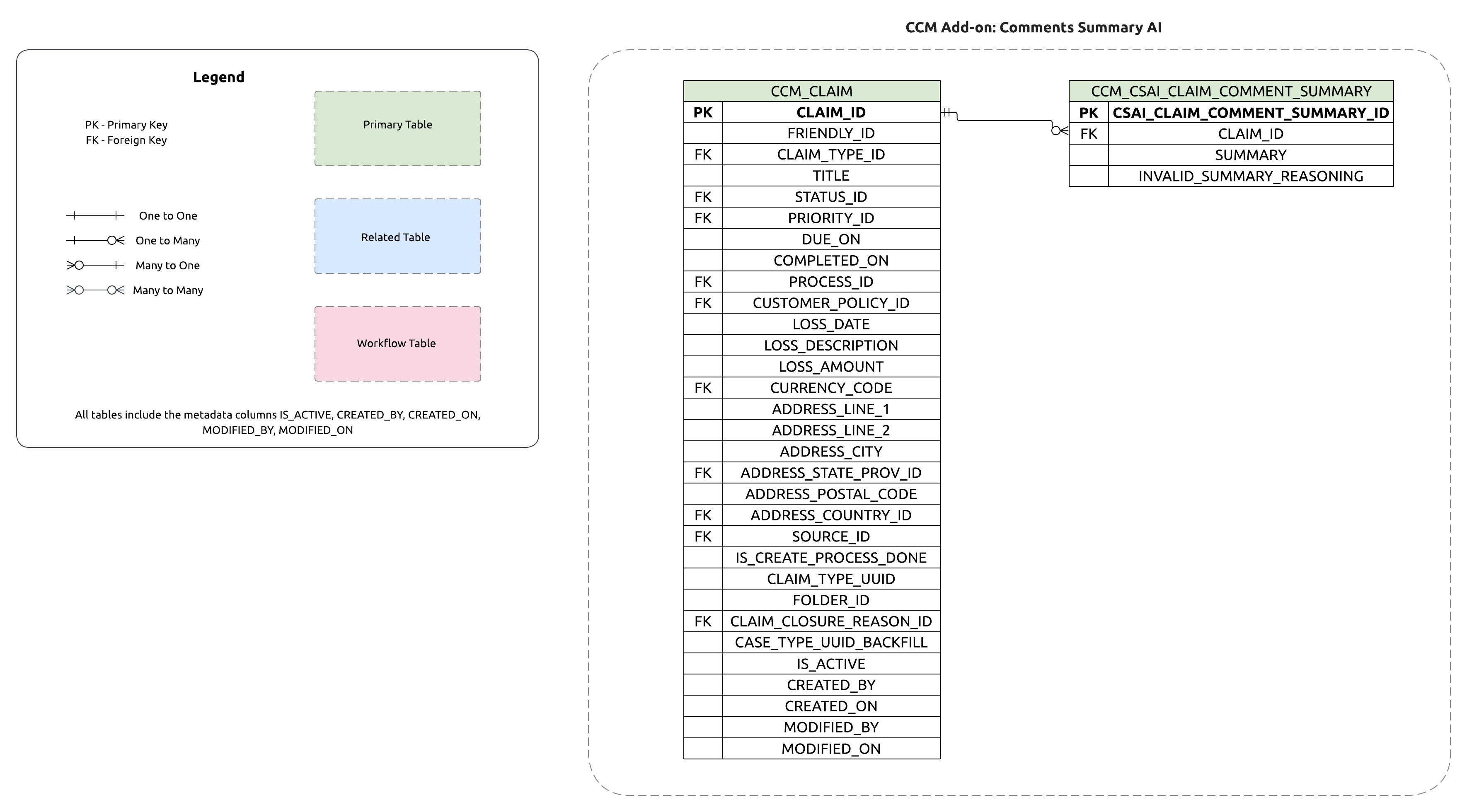 ERD for the AI Claim Comment Summary add-on module