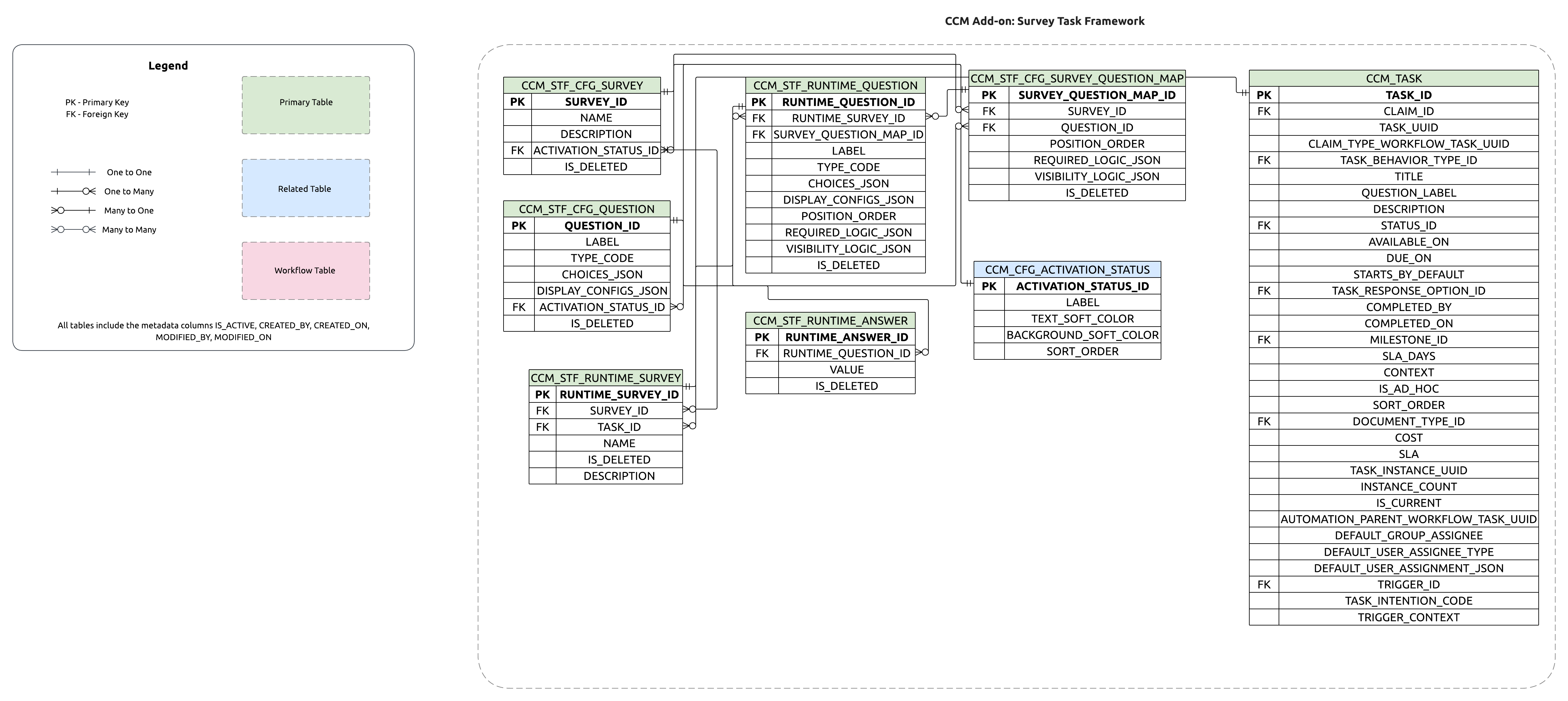 ERD for the Surveys and Questions add-on module