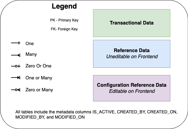 Legend for the Connected Claims ERDs: primary key and foreign key labels, the one, many, zero or one, one or many, and zero or many relationship symbols, and the colors for transactional, reference, and configuration reference data