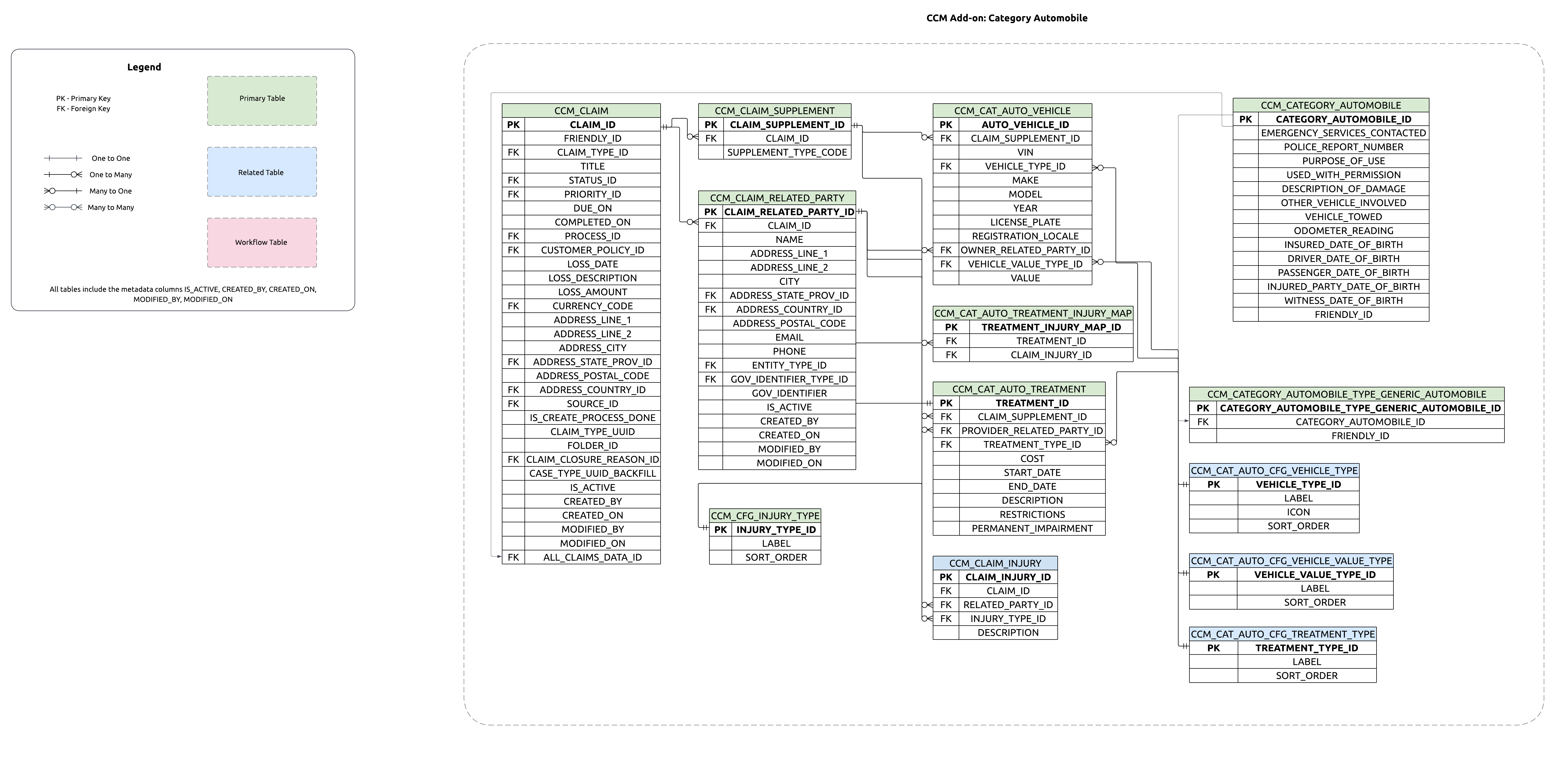 ERD showing relationships between Claim parent and LOB Automobile supplement
