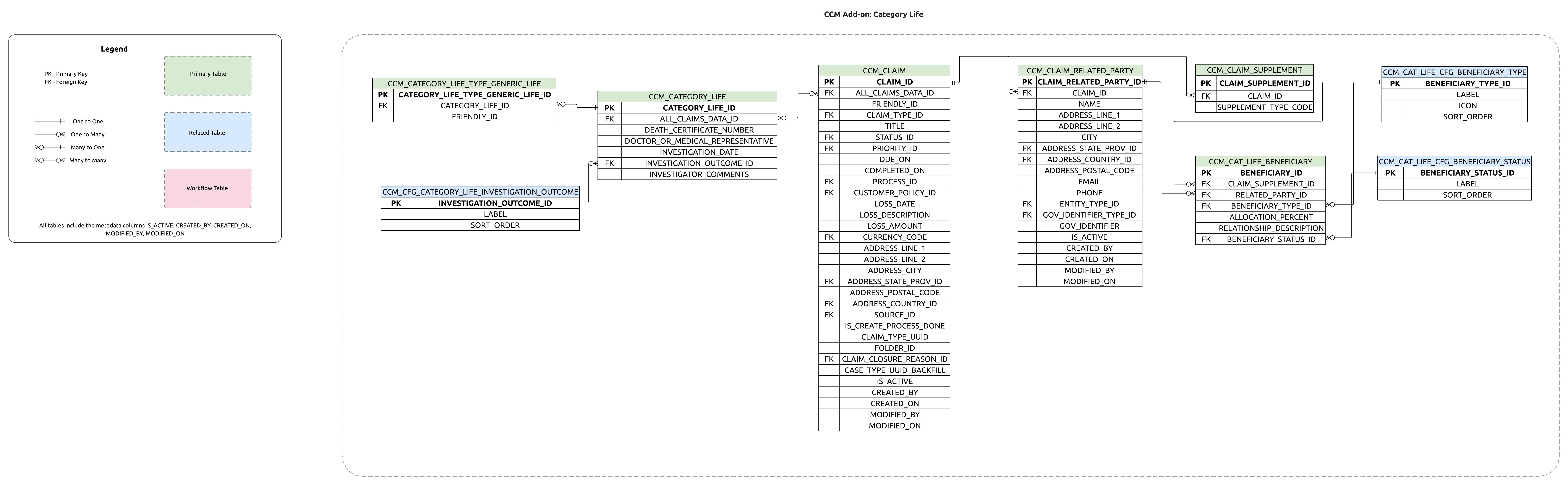ERD showing relationships between Claim parent and LOB Life supplement