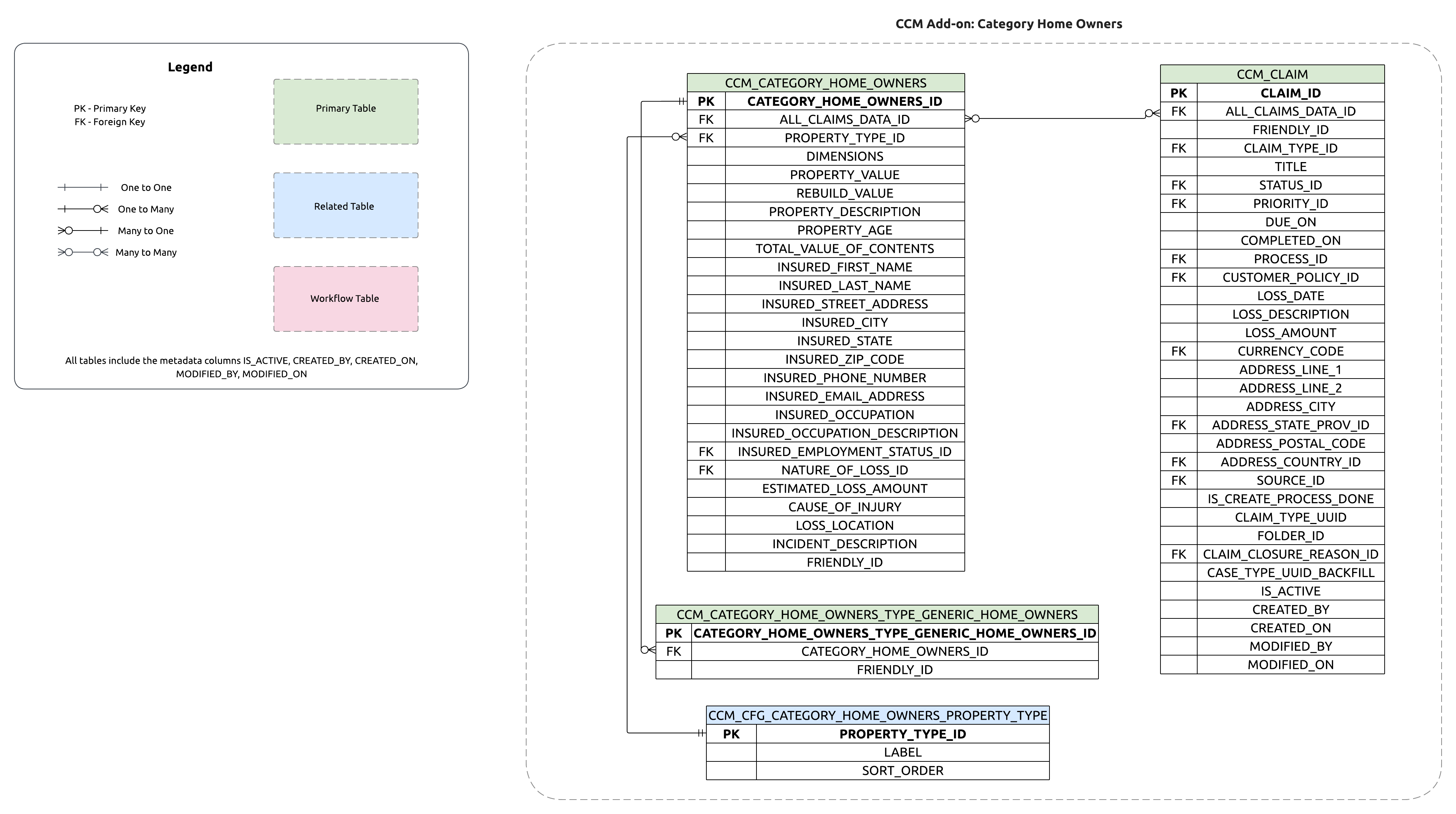 ERD showing relationships between Claim parent and Home Owners LOB supplement