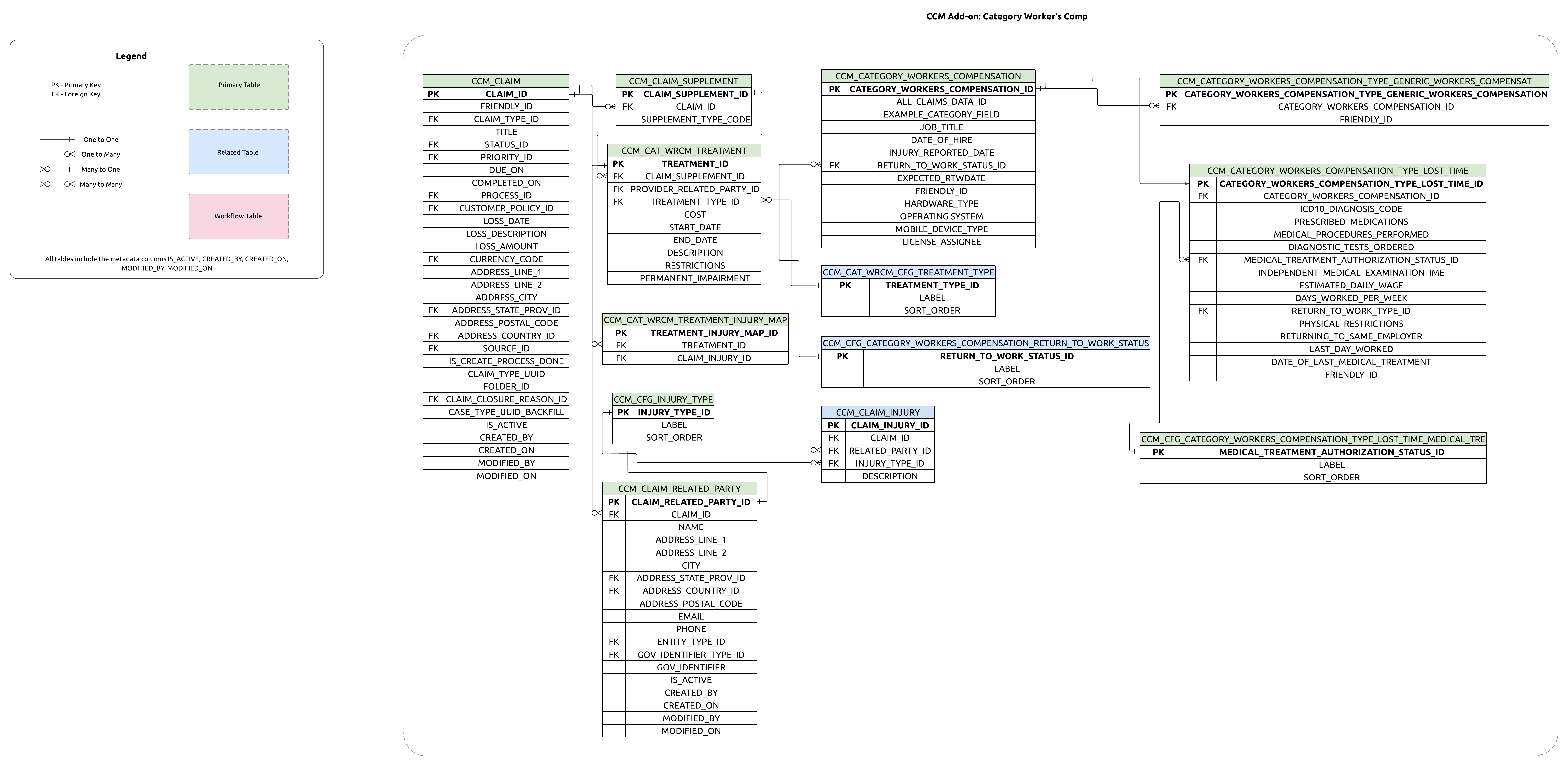 ERD showing relationships between Claim parent and Workers Compensation LOB supplement