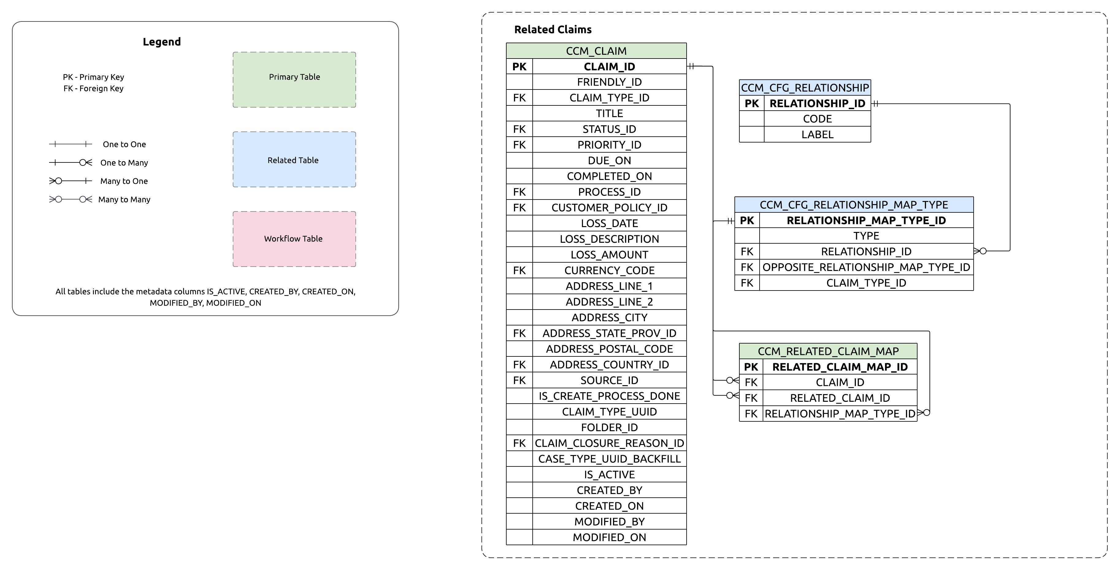 ERD showing relationships between Related Claims