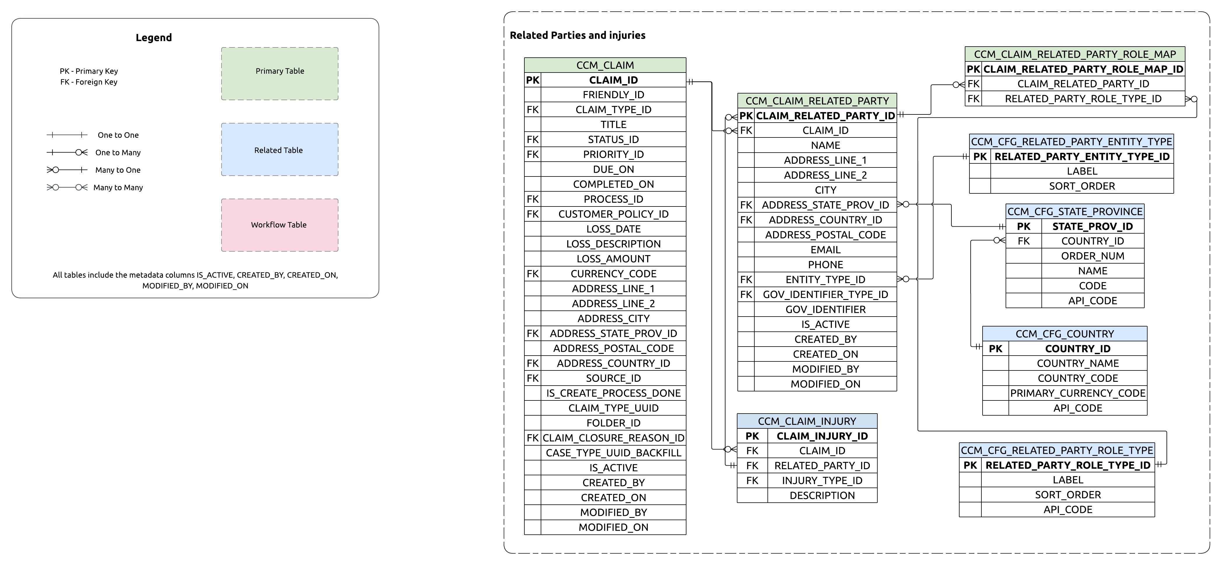 ERD showing relationships between Claim parent and Related Parties and Injuries
