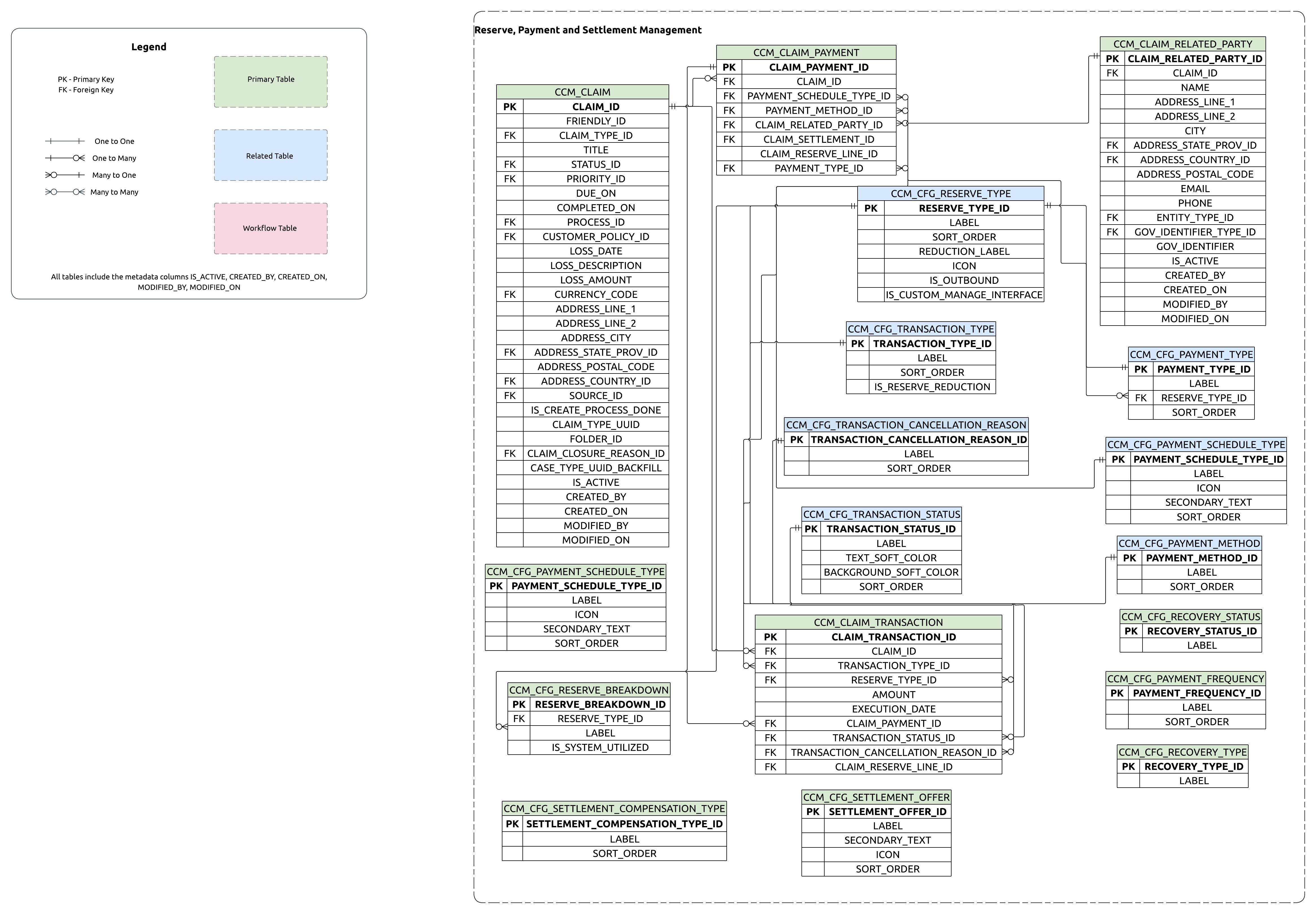 ERD showing relationships between Claim parent and Reserve, Payment, and Settlement