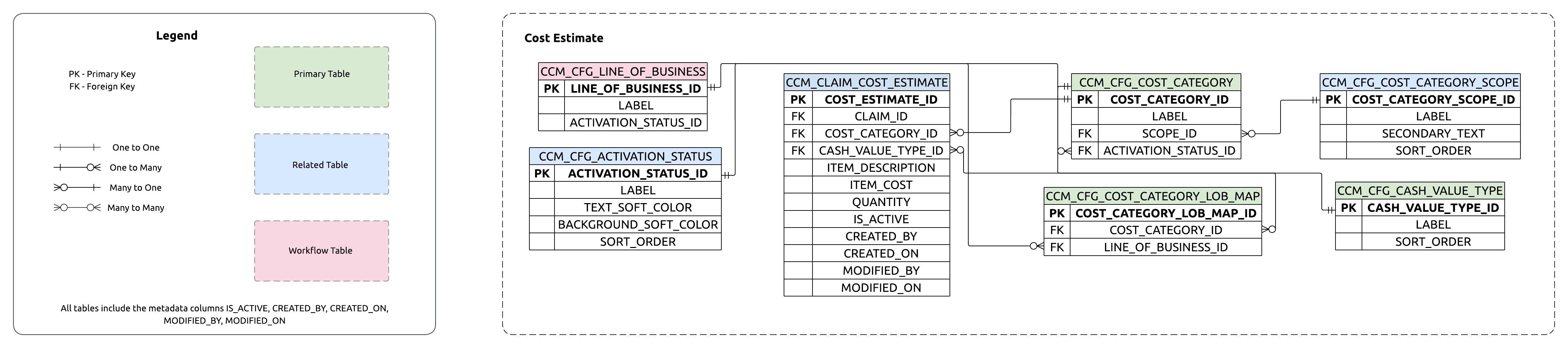 ERD showing relationships between Claim parent and Cost Estimate