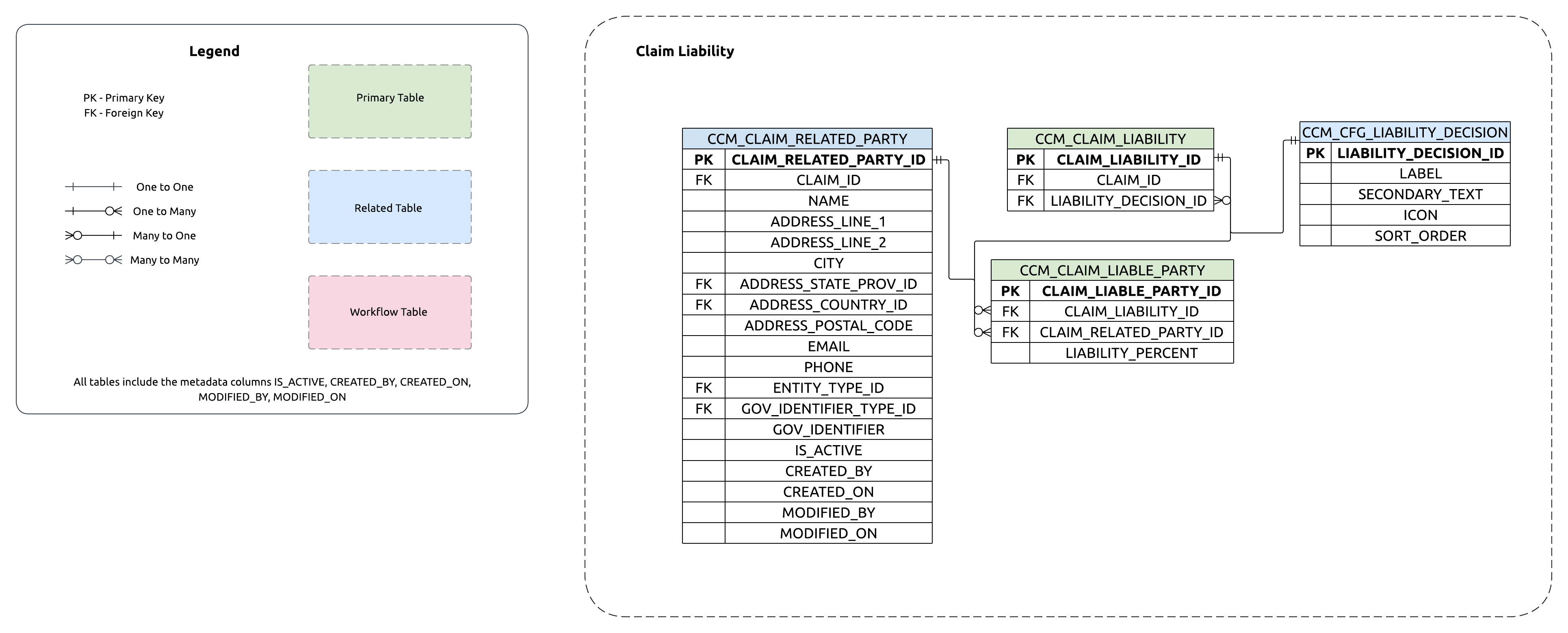 ERD showing relationships between Claim parent and Claim Liability
